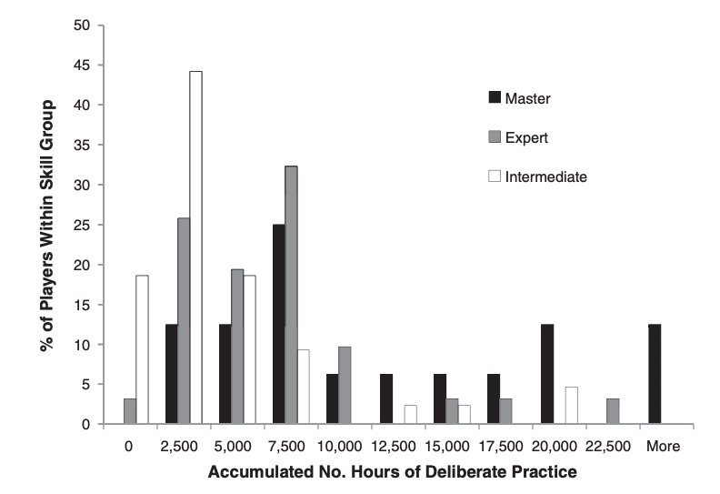 Accumulated hours of deliberate practice illustrating the doing deficit