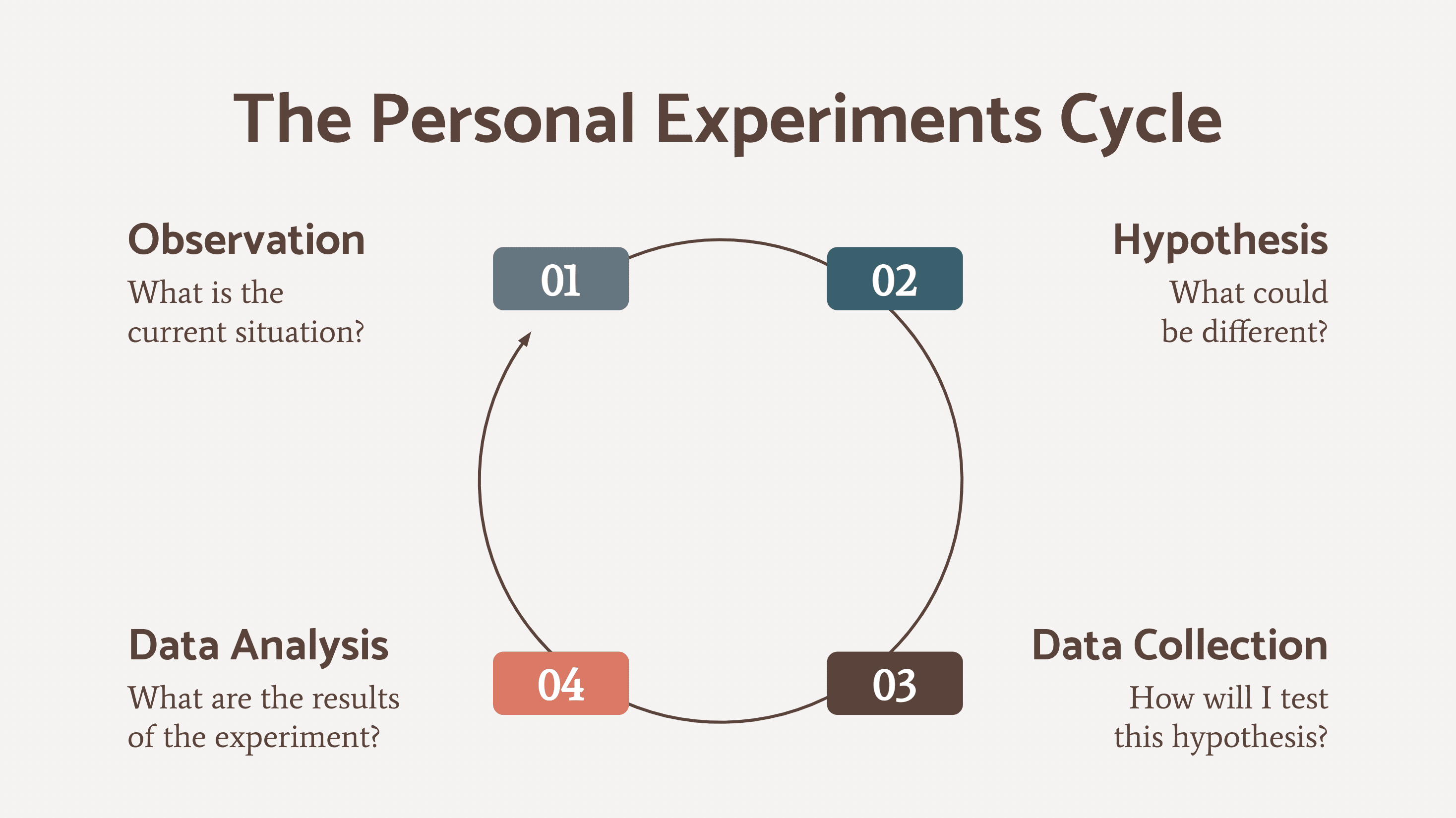 Personal Experiments Cycle