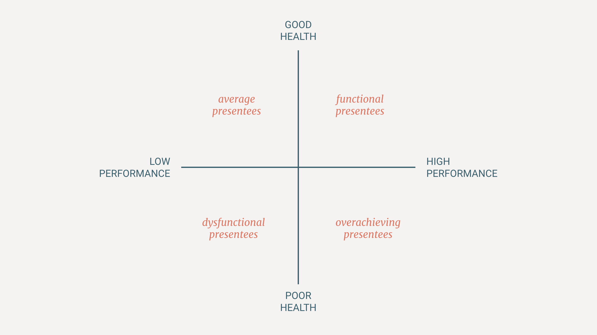 The Presenteeism Matrix