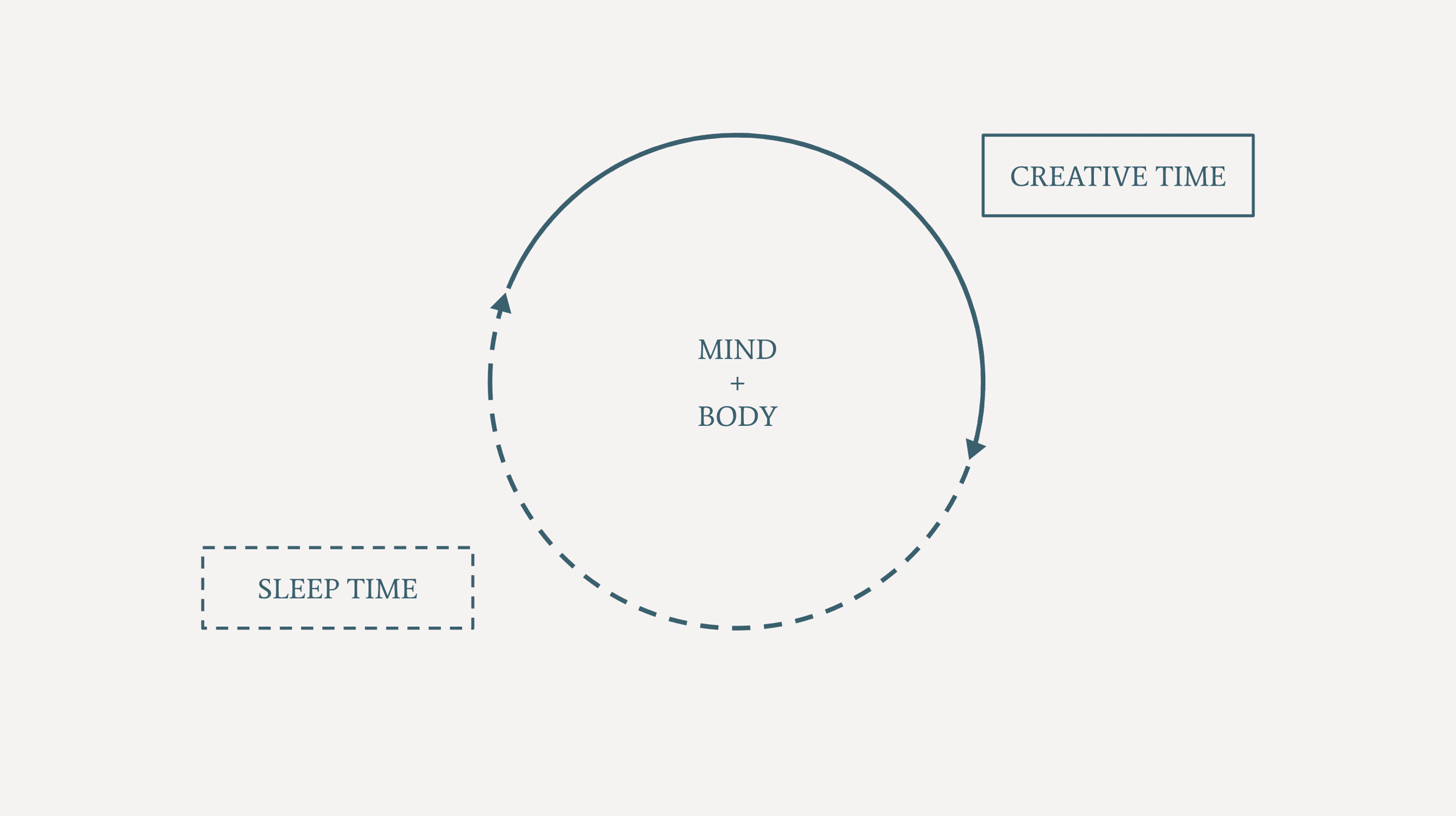 Sleep-Creativity Cycle - Mind and Body Connection between Creative Time and Sleep Time