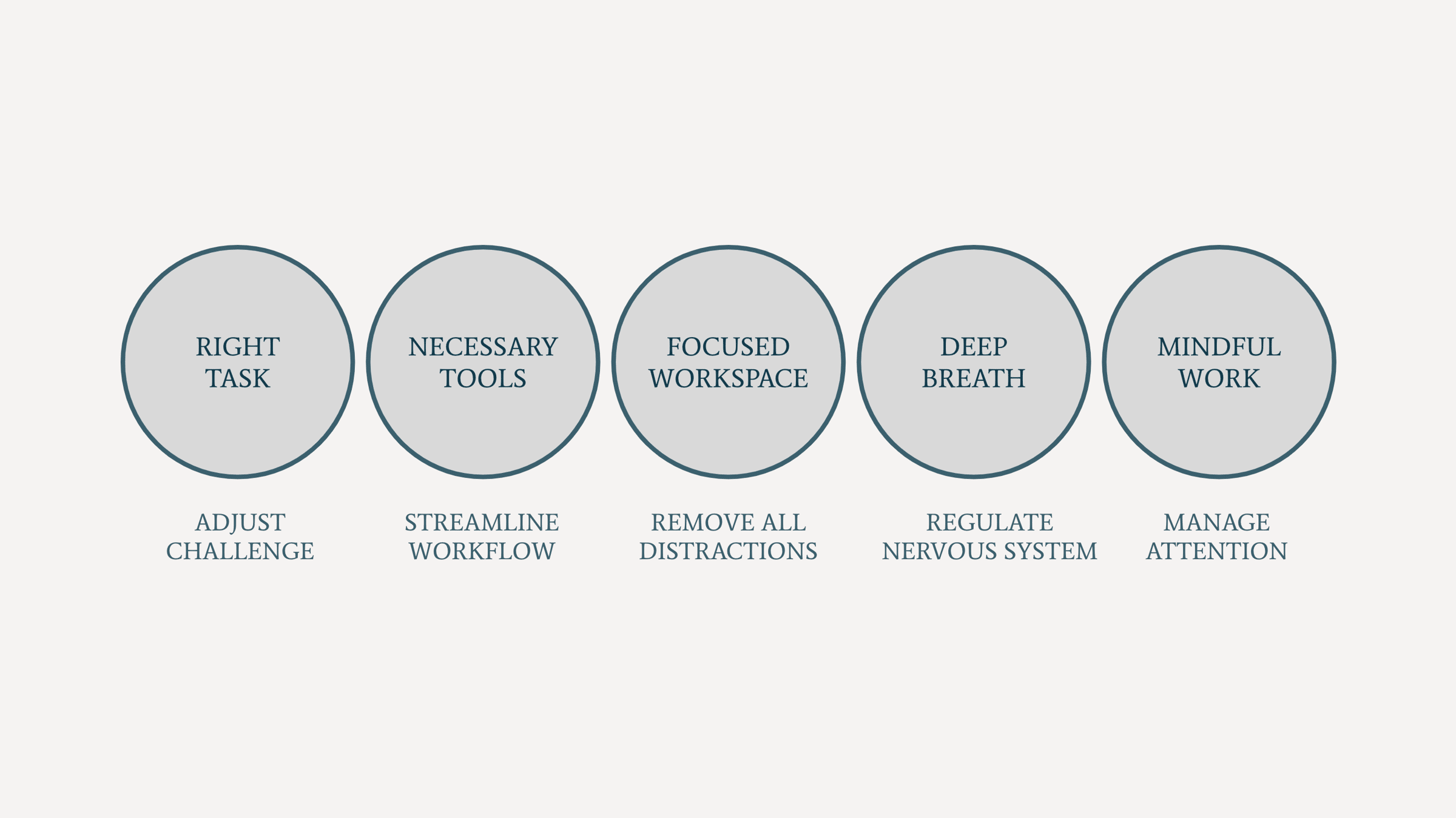 The Five Pillars of Creative Flow