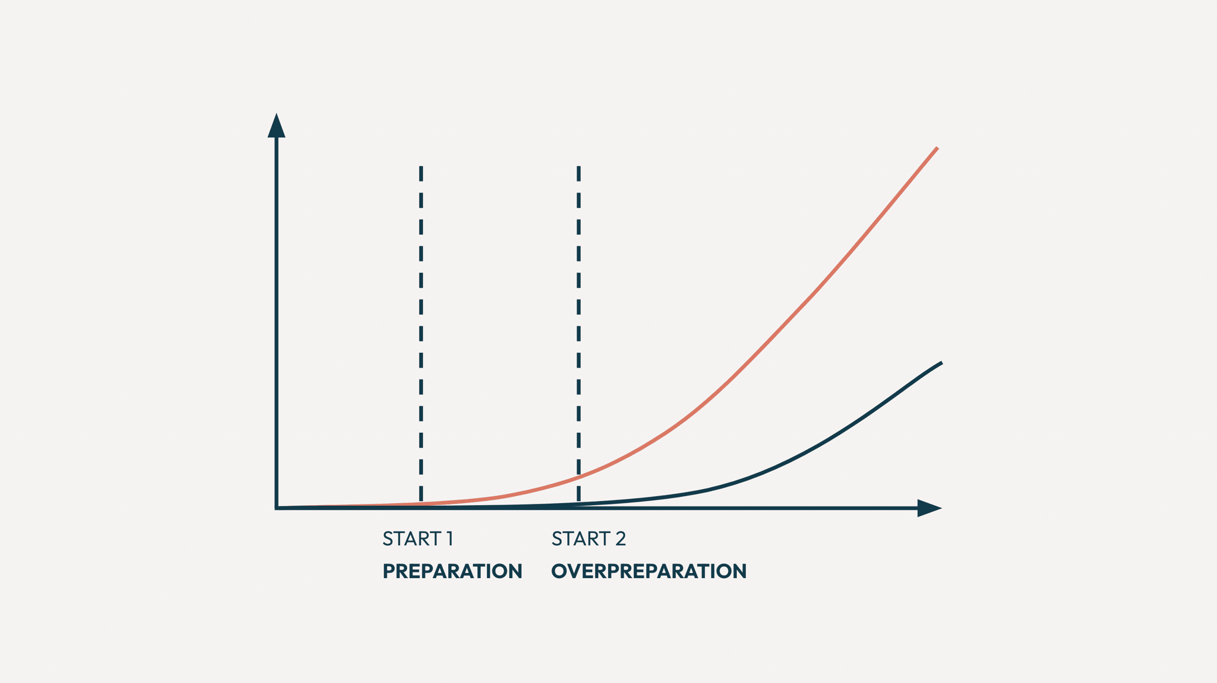 Preparation versus Overpreparation