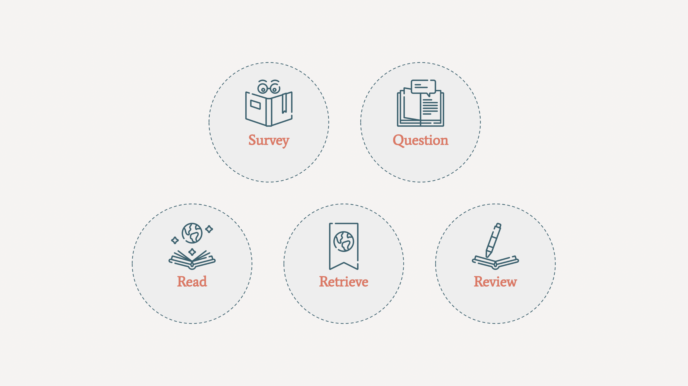 The SQ3R method of Active Reading