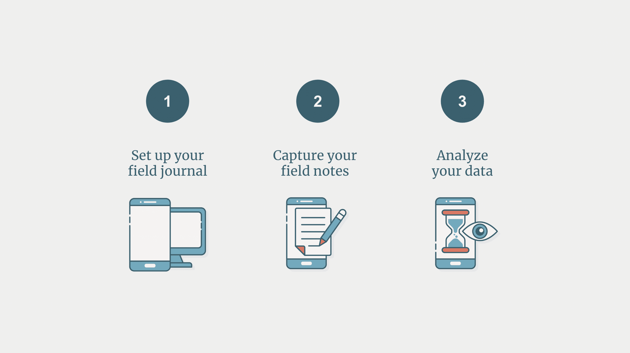 This banner shows the three steps of taking personal field notes.