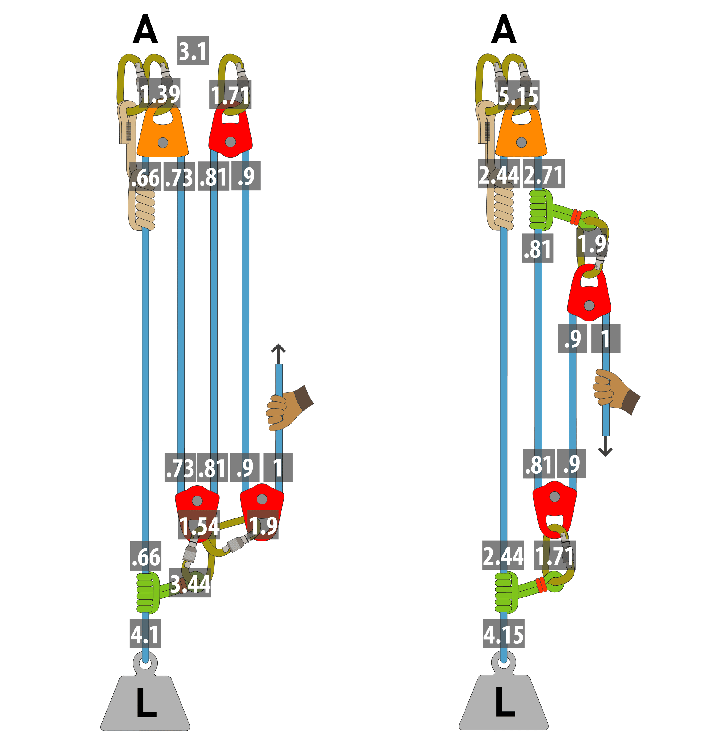 Pulley system friction with a 5:1 simple versus a 5:1 complex
