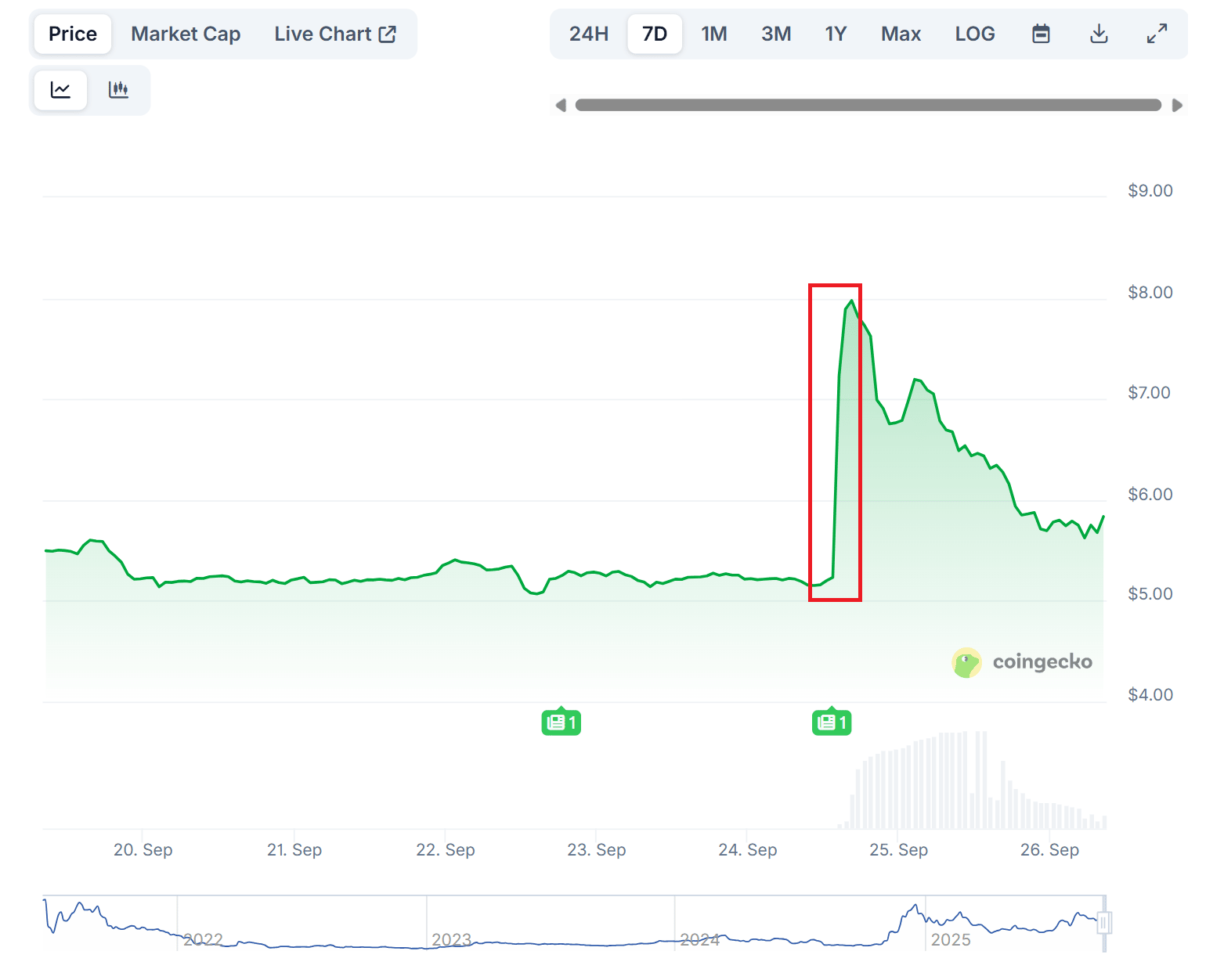FLUID price chart
