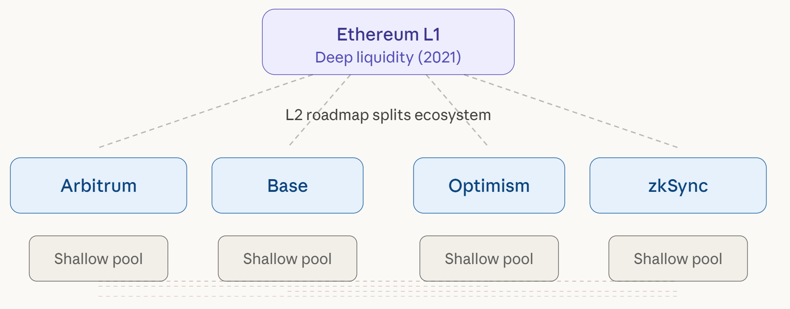 Network effects breaking