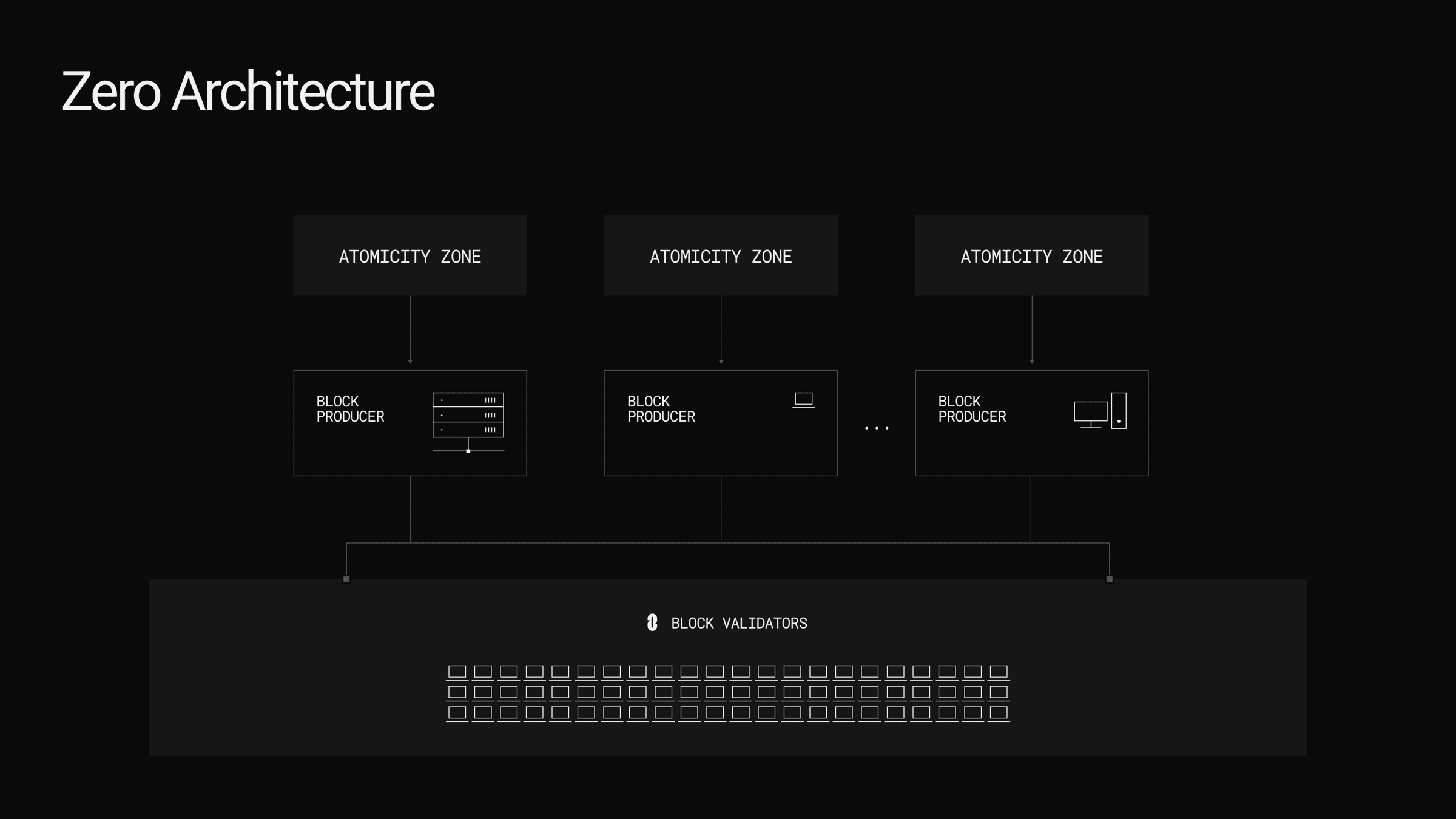 Zero architecture diagram