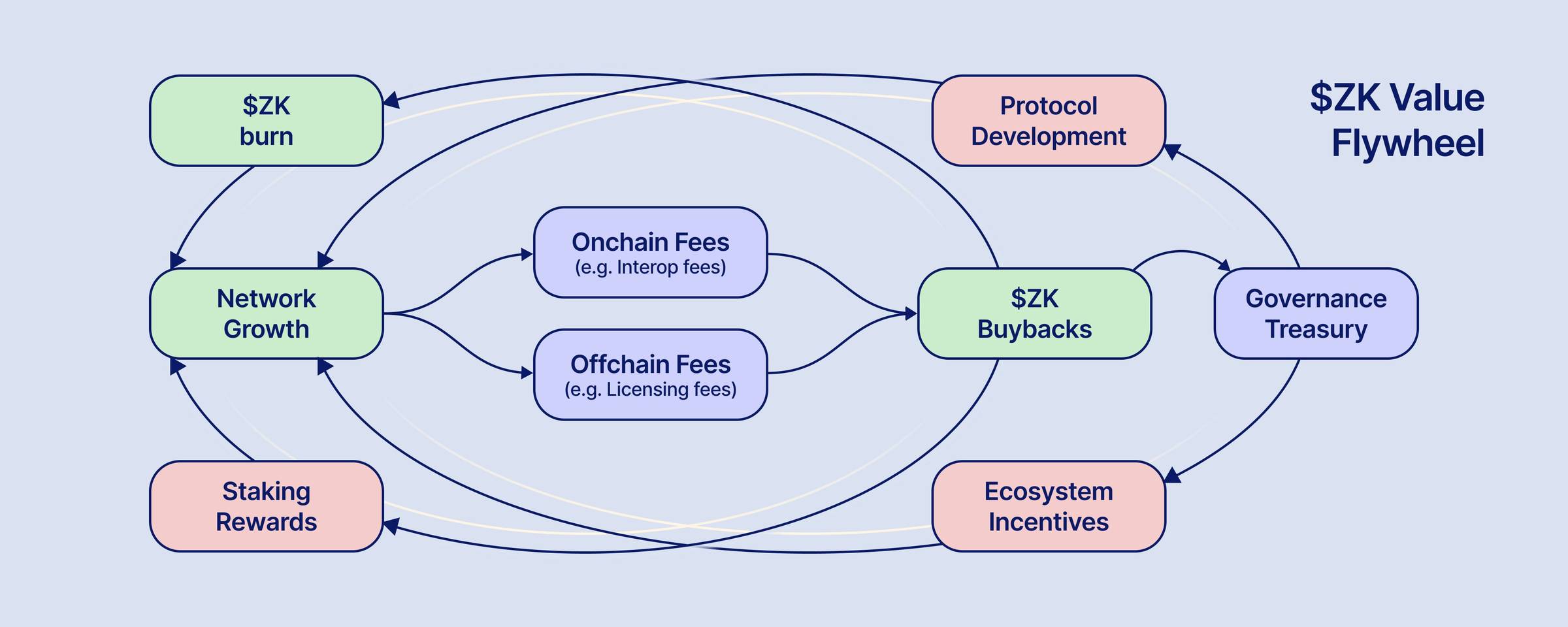 $ZK tokenomics