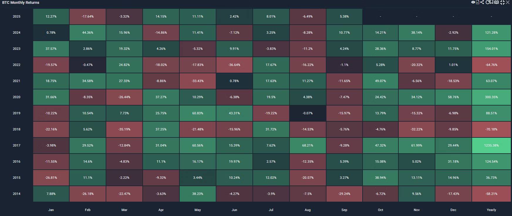 BTC monthly returns