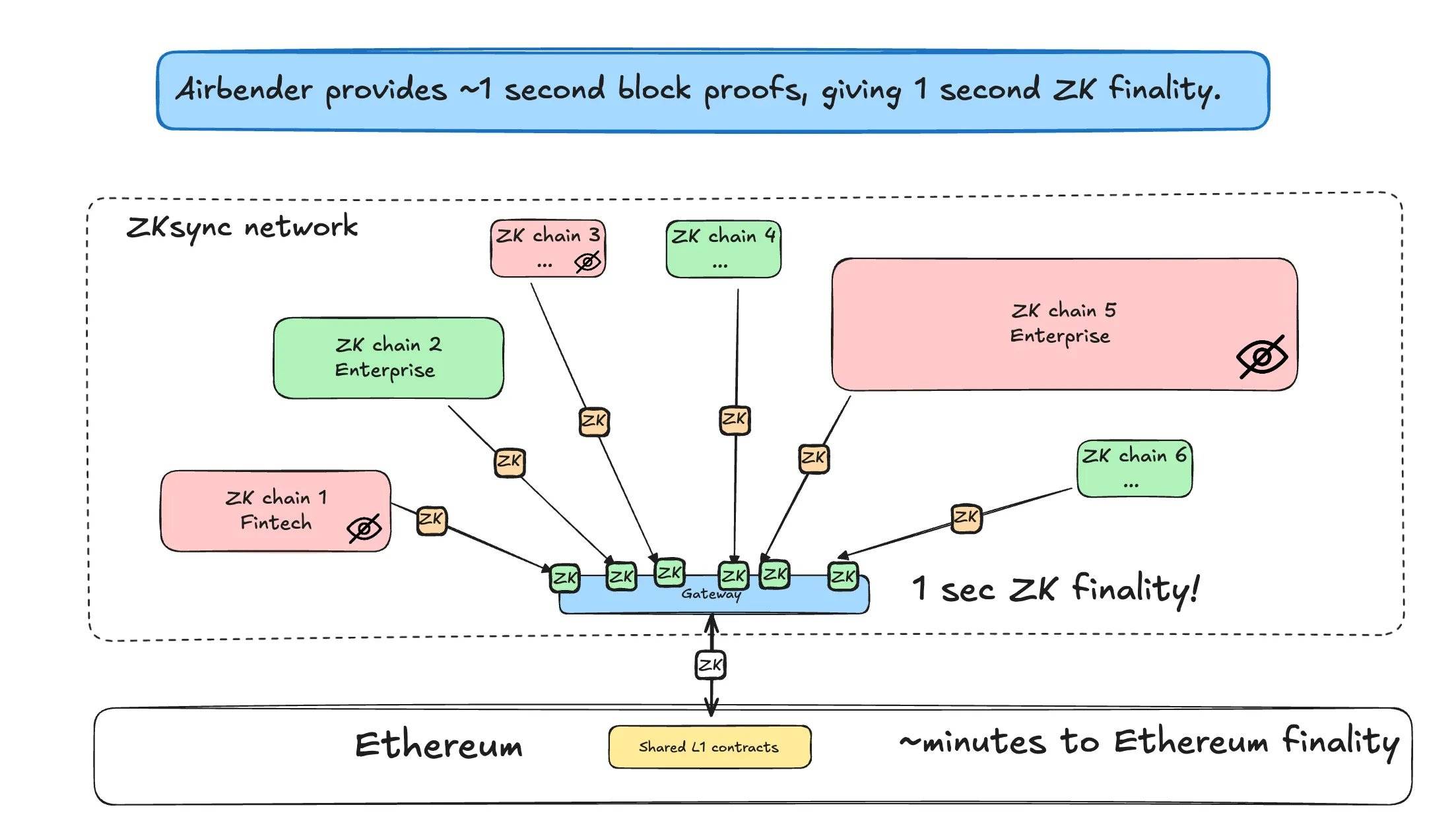 ZK Chains ecosystem