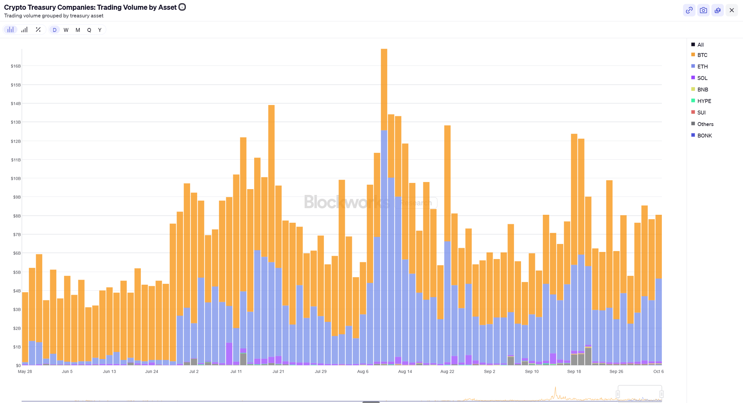 DAT trading volume