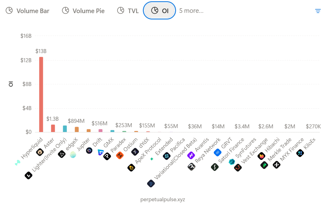OI chart