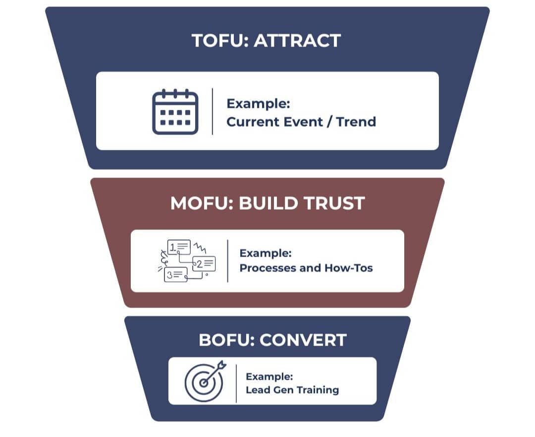 Content Marketing Funnel 