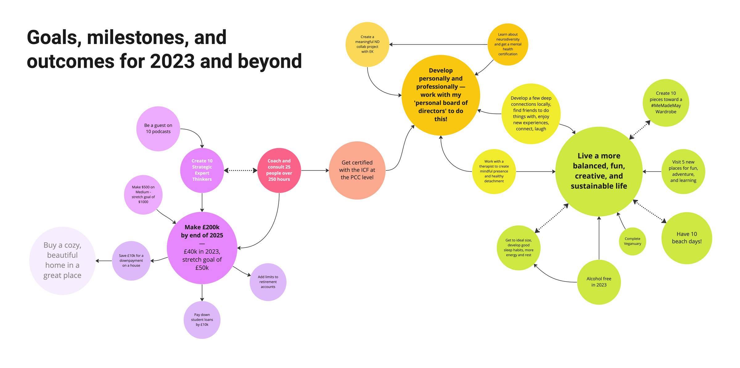 Colorful circles of various sizes with arrows connecting them, visualizing my 2023 goals