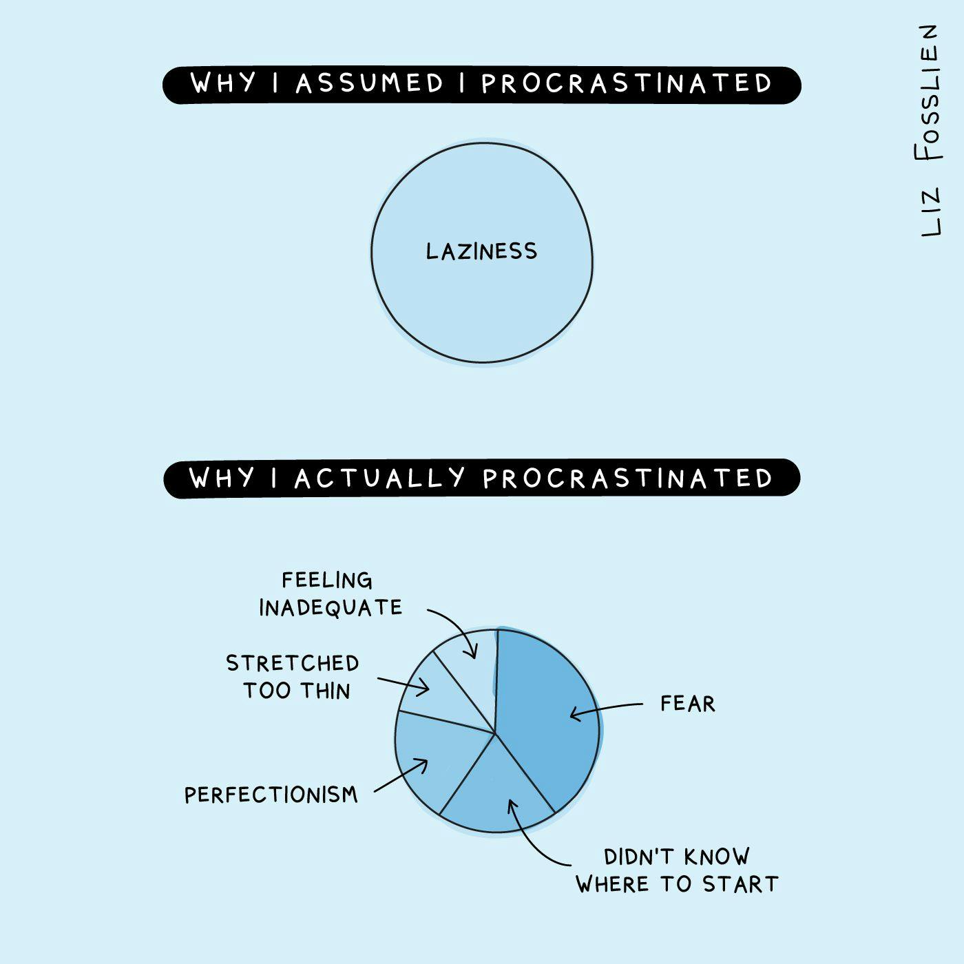 A heading 'Why I assumed I procrastinated' sits above a pie chart with the whole pie filled with LAZINESS. Below this, a heading reads 'Why I actually procrastinated' and features a pie chart with several thoughts and emotions, such as fear and perfectionism.