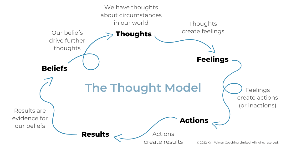 Illustration of the thought model featuring the relationship between thoughts, feelings, actions, results, and beliefs.