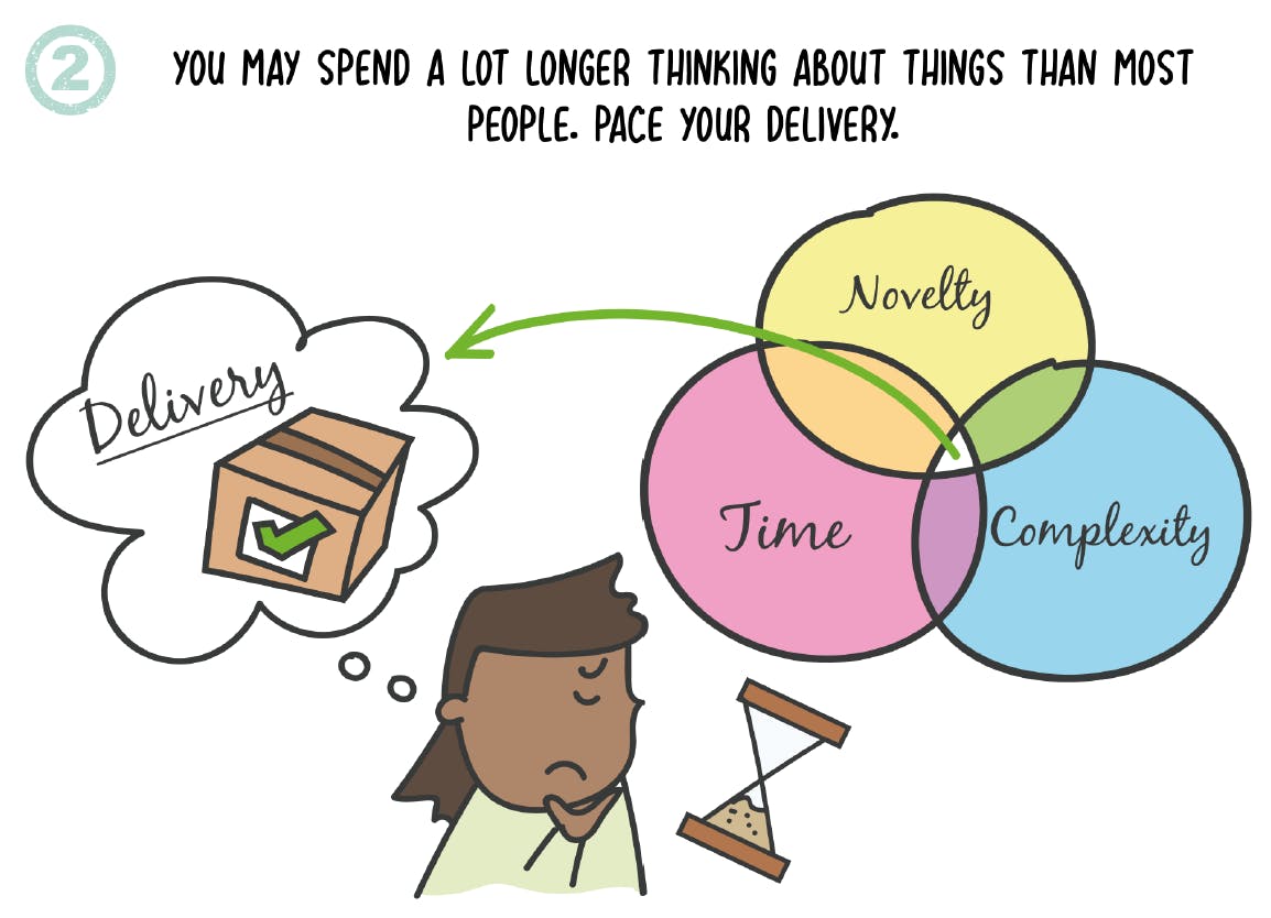 Illustration of a person thinking about Delivery as they gaze at a venn diagram of Novelty, Complexity and Time. Title reads, “You may spend a lot longer thinking about things than most people. Pace your delivery.”