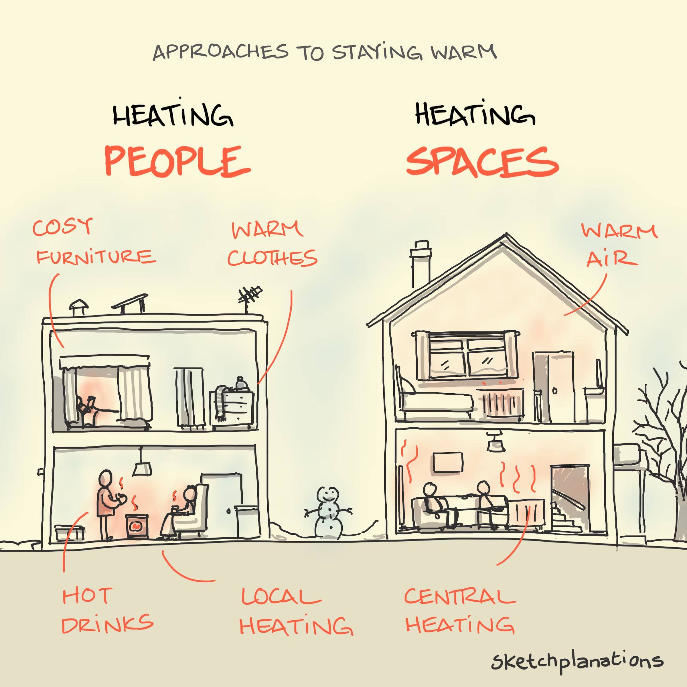 Sketch drawing of a house on the left with people relaxing. Callouts to cozy furrniture, warm clothes, hot drinks. On the right (heating spaces) is a house with callouts to warm air and central heating