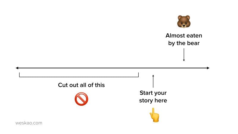 Timeline with first half labelled 'cut out all of this' then 'Start your story here', followed by 'Almost eaten by the bear'