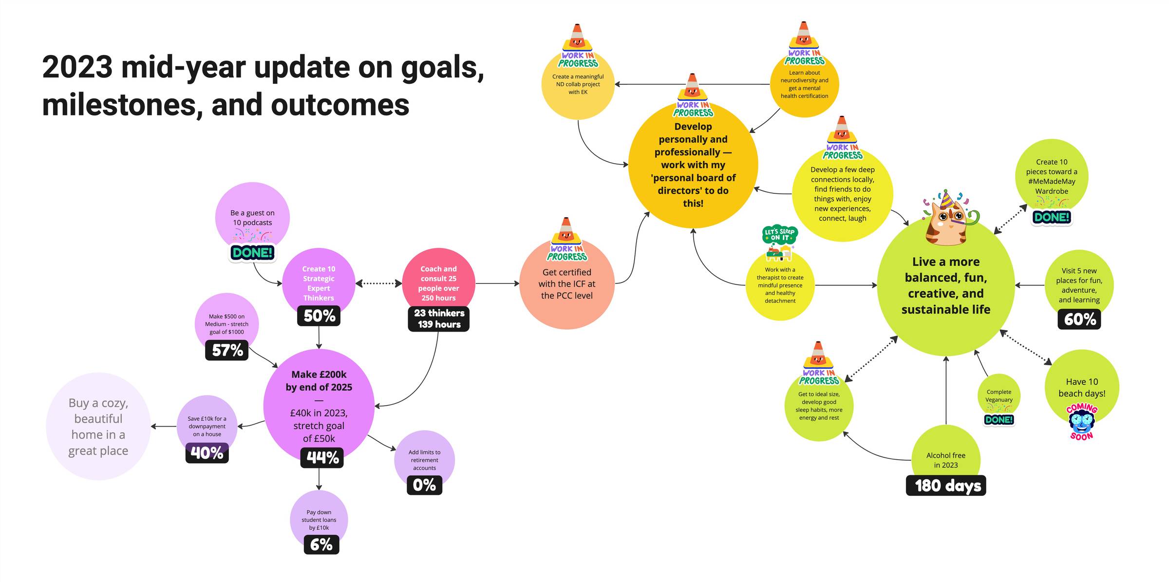 A Miro visual map of goals in bubbles with connecting lines and progress markers