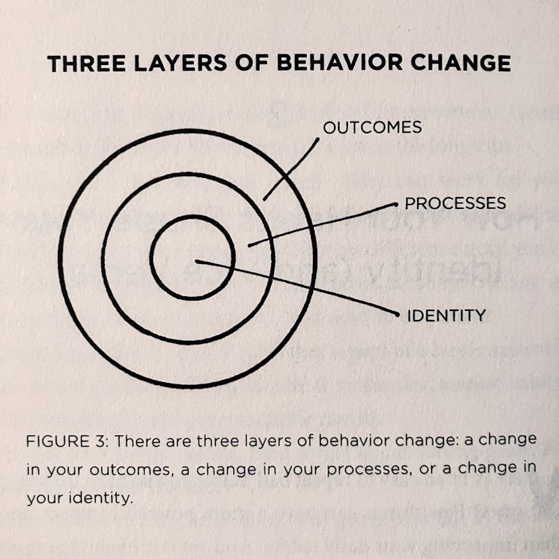 Title: Three Layers of Behavior Change. An target illustration of a target with the center representing, "Identity," the middle ring representing, "Process," and the outer ring representing, "outcomes."
