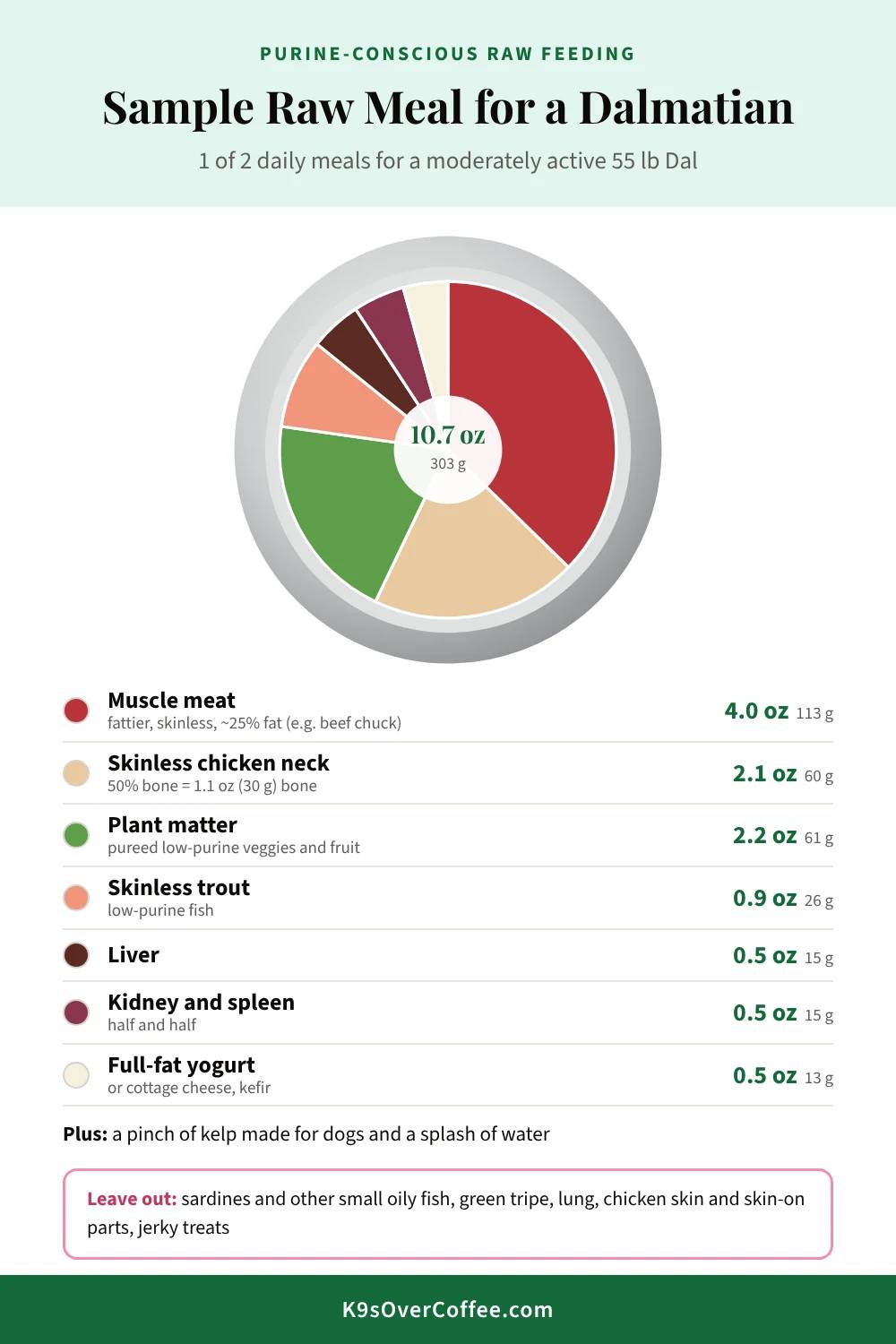 Infographic of a purine-conscious raw dog food meal for a 55 lb Dalmatian, with fattier skinless muscle meat, skinless chicken neck, plant matter, skinless trout, liver, kidney and spleen, and full-fat yogurt