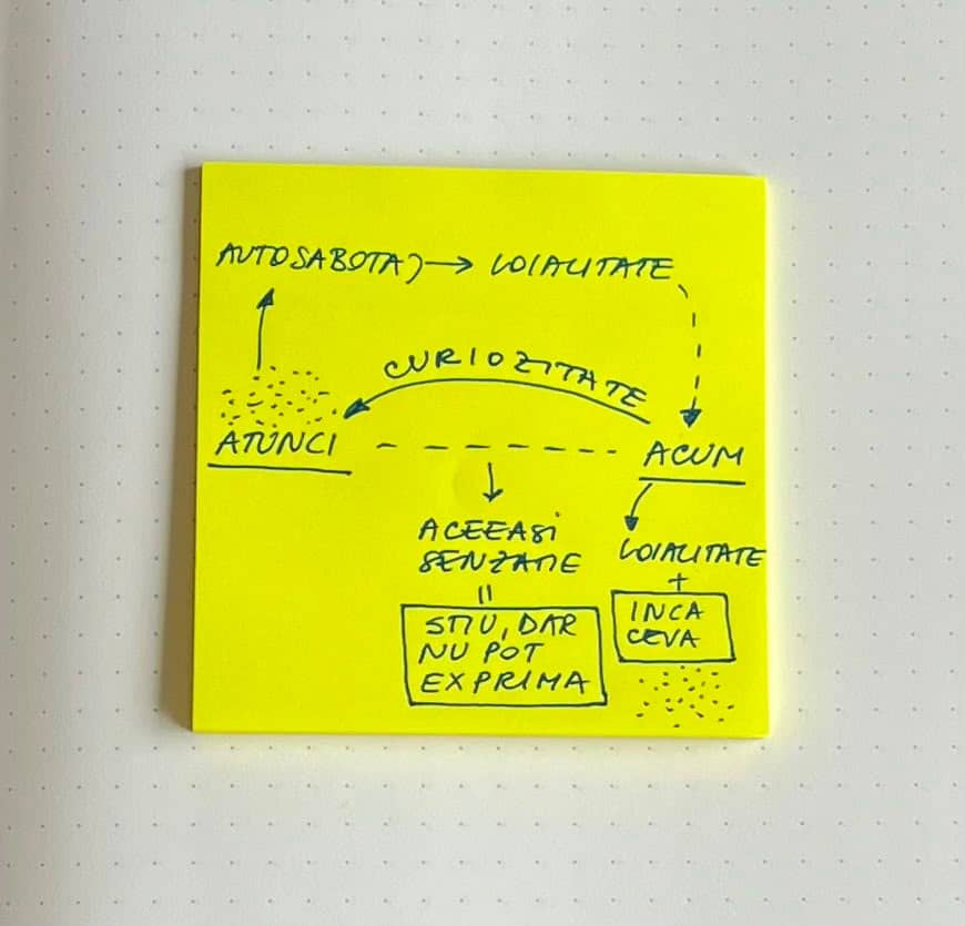 o bucata de sartie galbena pe care e schema prin care am văzut resursa din blocajul prin care trec acum.