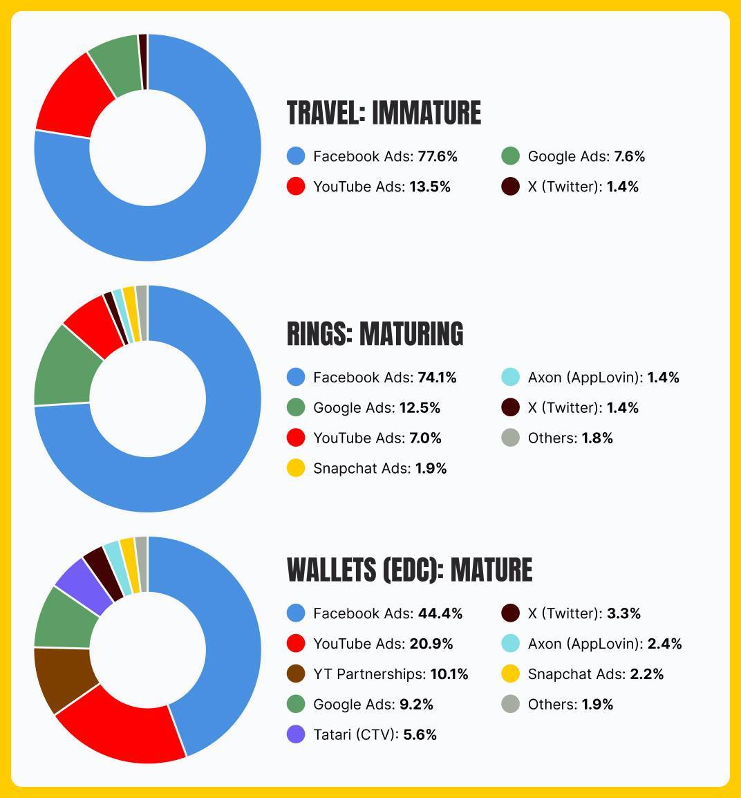 Channel Mix by Percentages