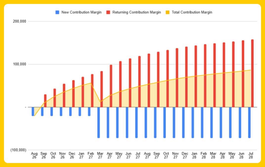 Contribution Margin Forecast - Month 7 Increase