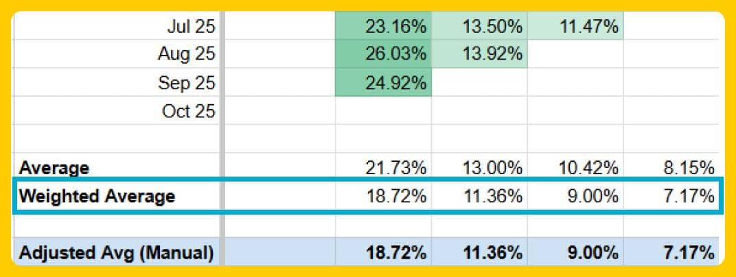 Weighted Average