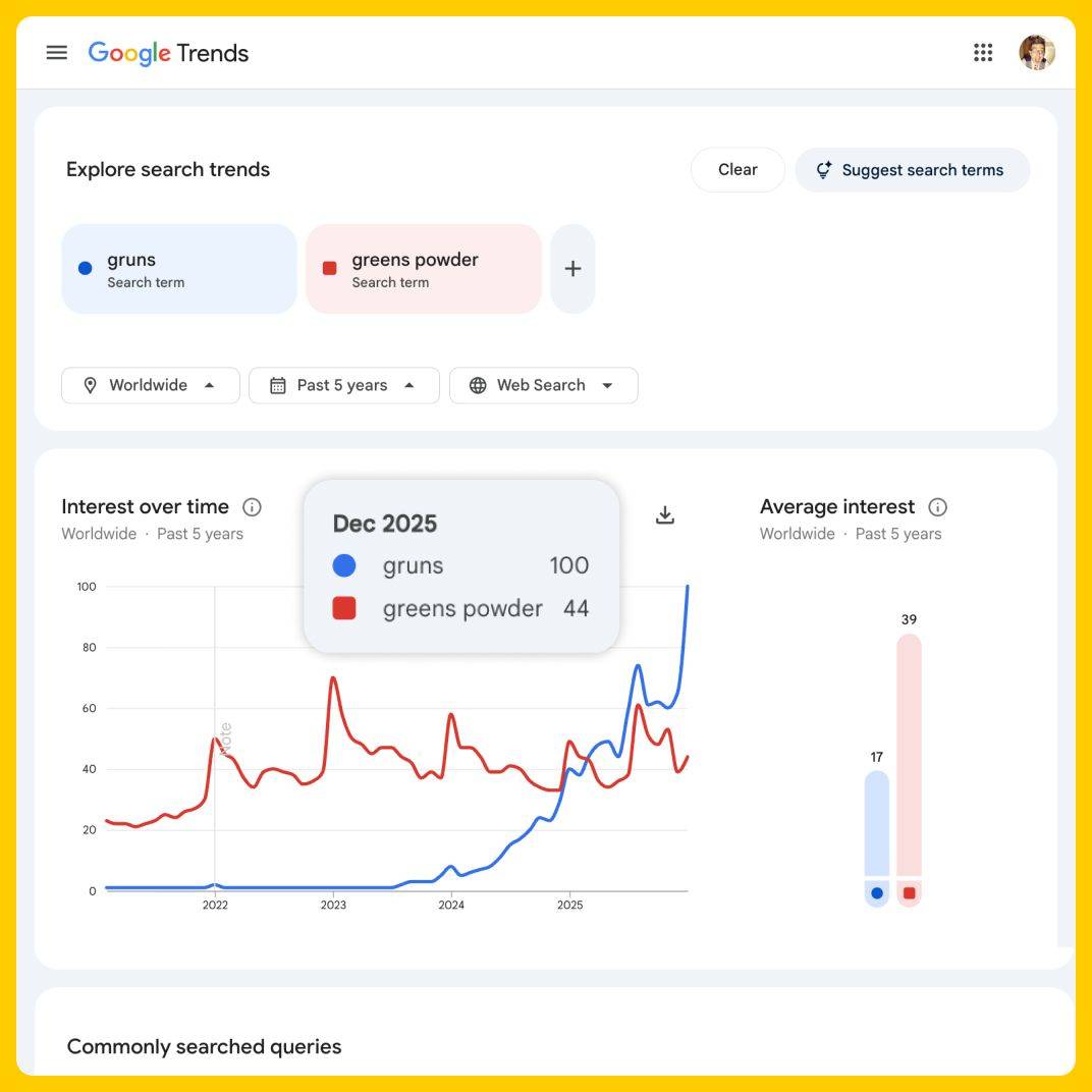 Google Trends gruns vs greens powder