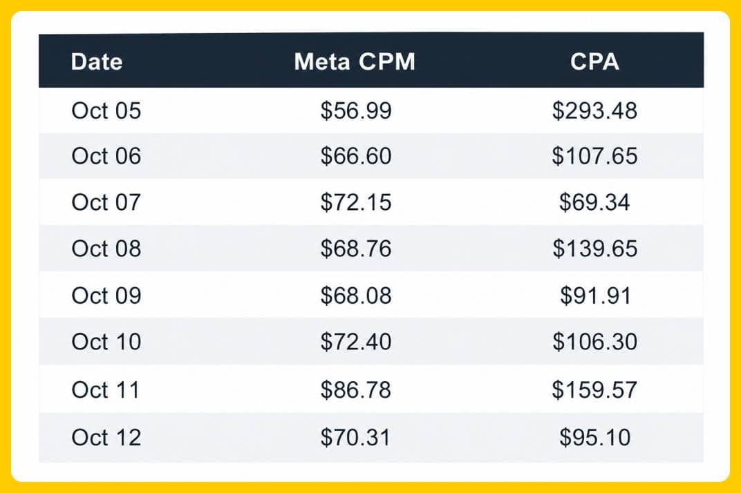Winks October CPMs + CPA