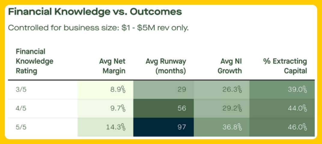 eComFuel Trends Report - Financial Knowledge vs. Outcomes, $1M - $5M