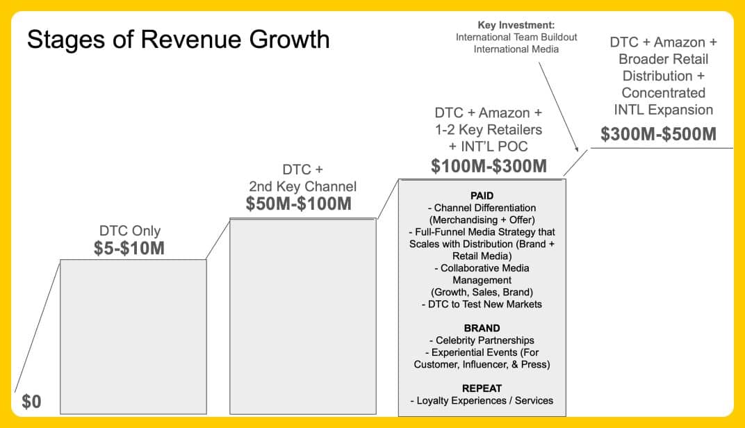 Stages of Revenue Growth - $100M–$300M