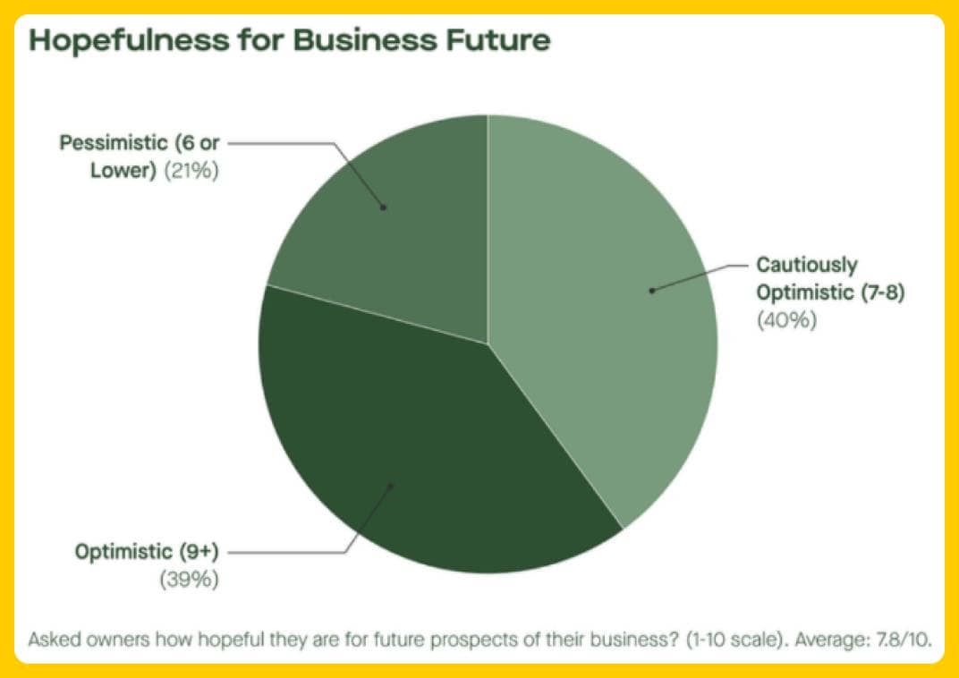 eComFuel Trends Report - Hopefulness for Business Future