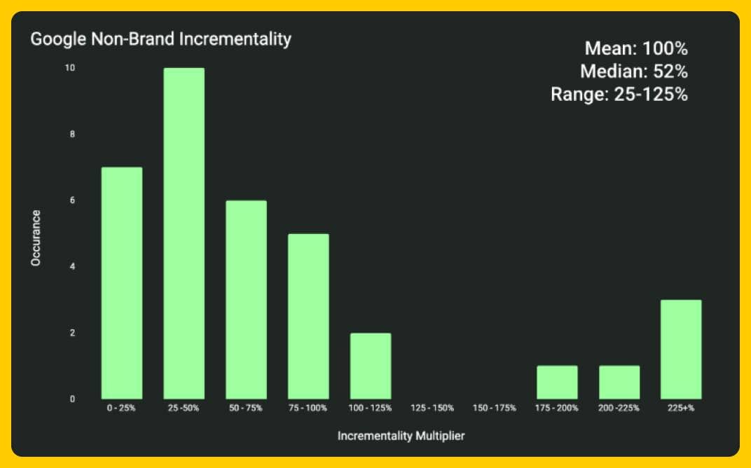 Google Non-Brand Incrementality