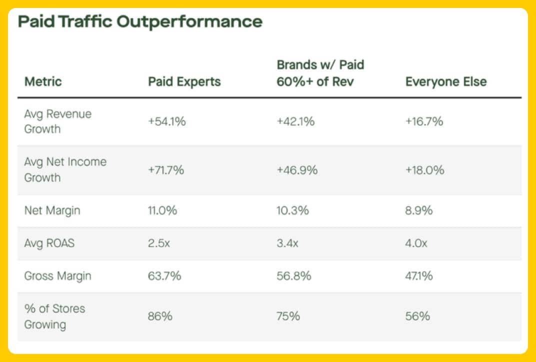 eComFuel Trends Report - Paid Traffic Outperformance