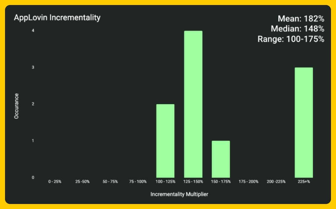 AppLovin Incrementality