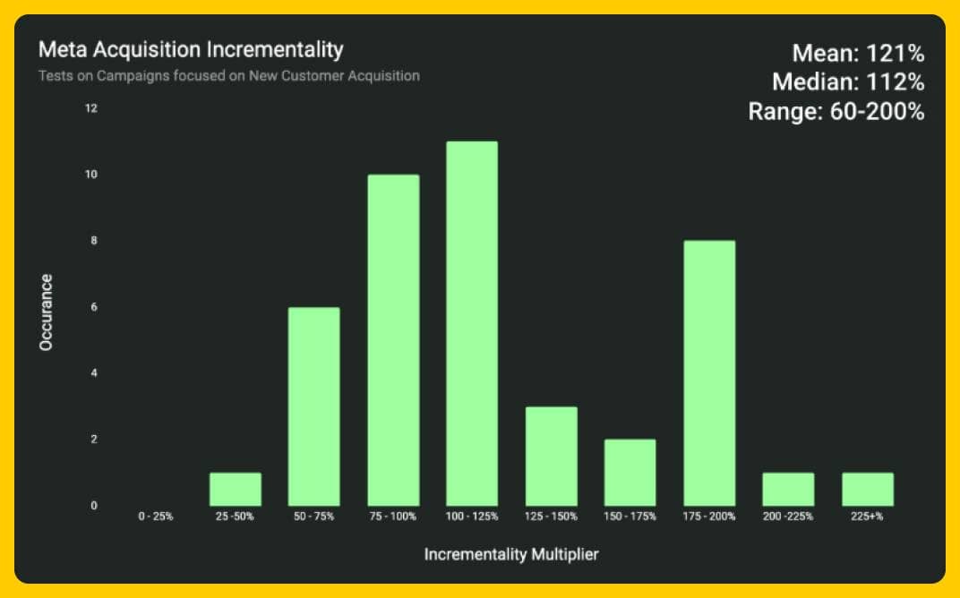 Meta Acquisition Incrementality