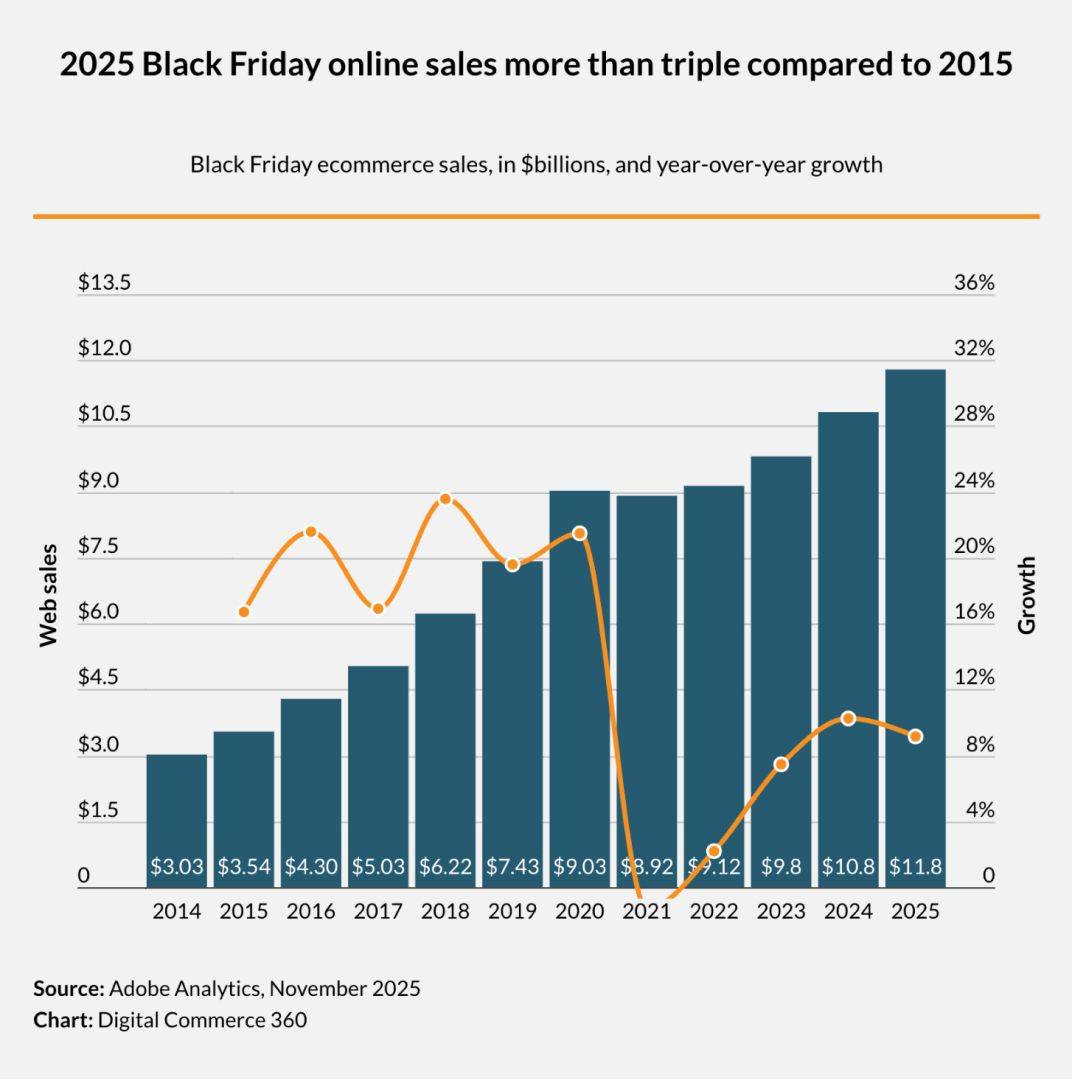 Adobe Online Sales 2025 Black Friday