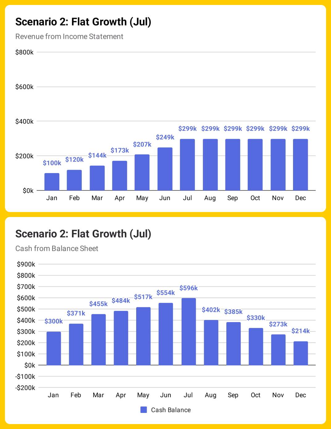 Negative CCC — Scenario 2: Growth Stops
