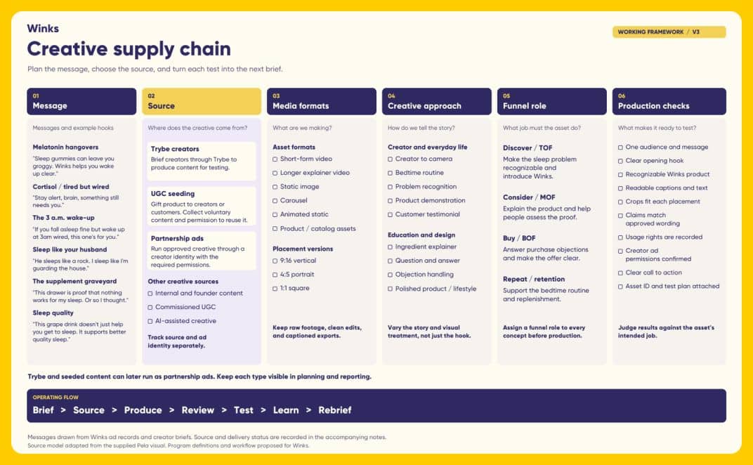 Winks Creative Supply Chain