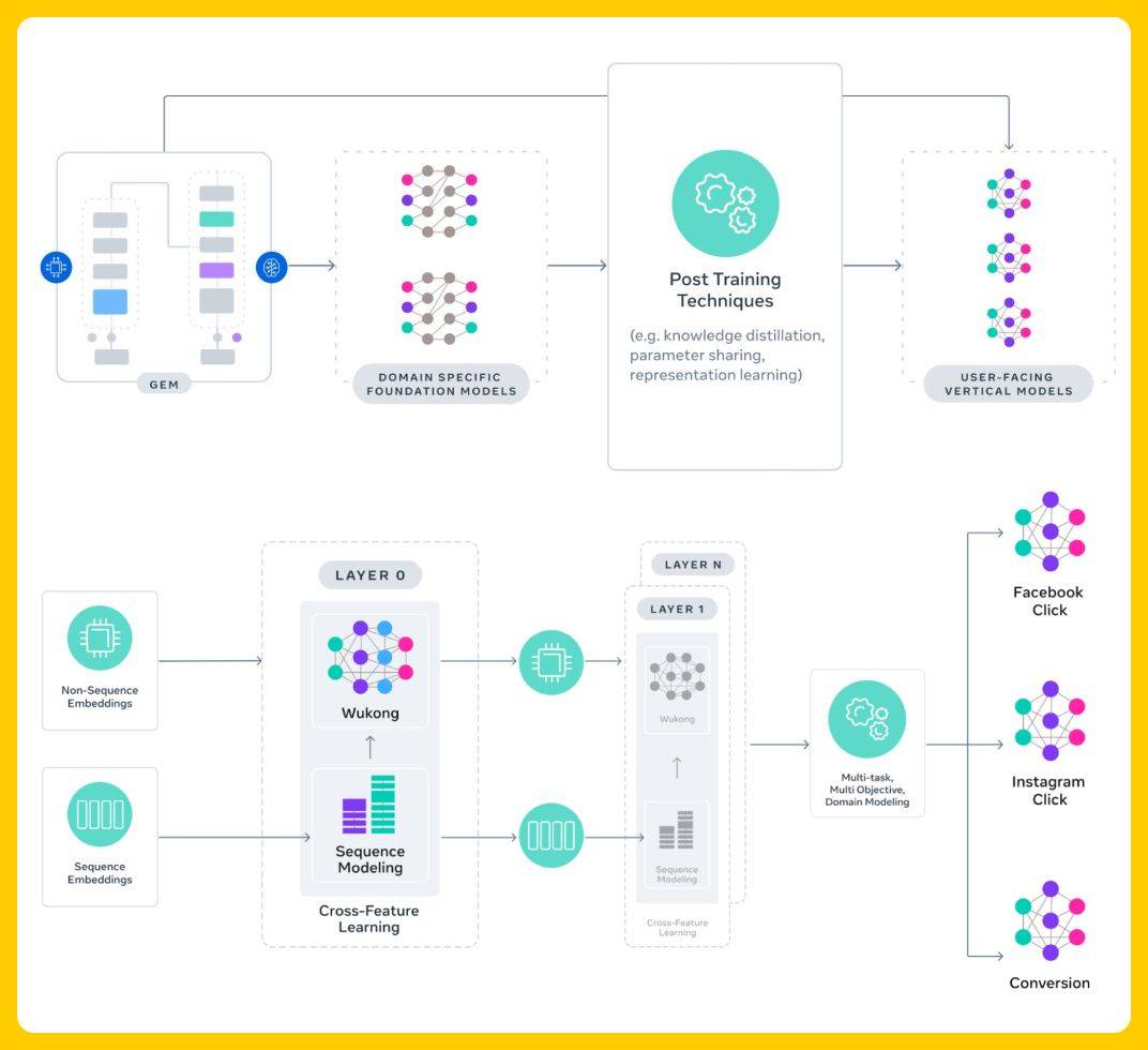 Meta’s Generative Ads Model (GEM)