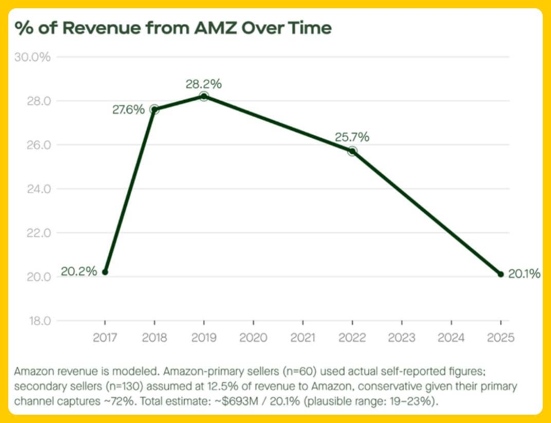 eComFuel Trends Report - % of Revenue from AMZ Over Time