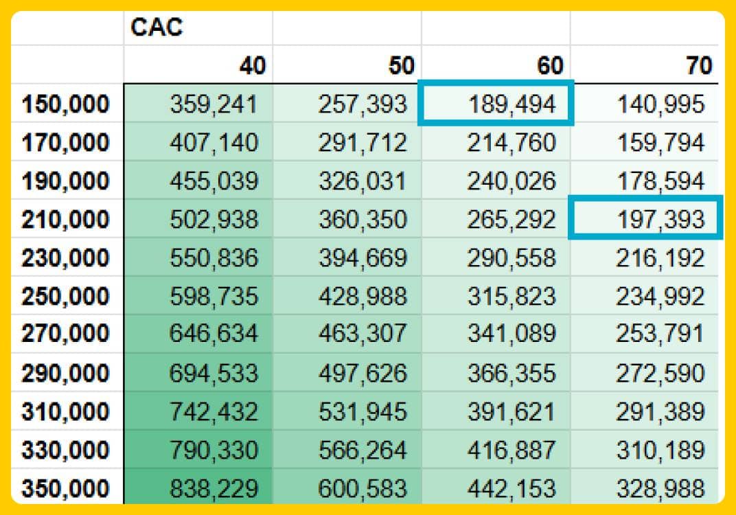 CAC + Spend Increasing Model