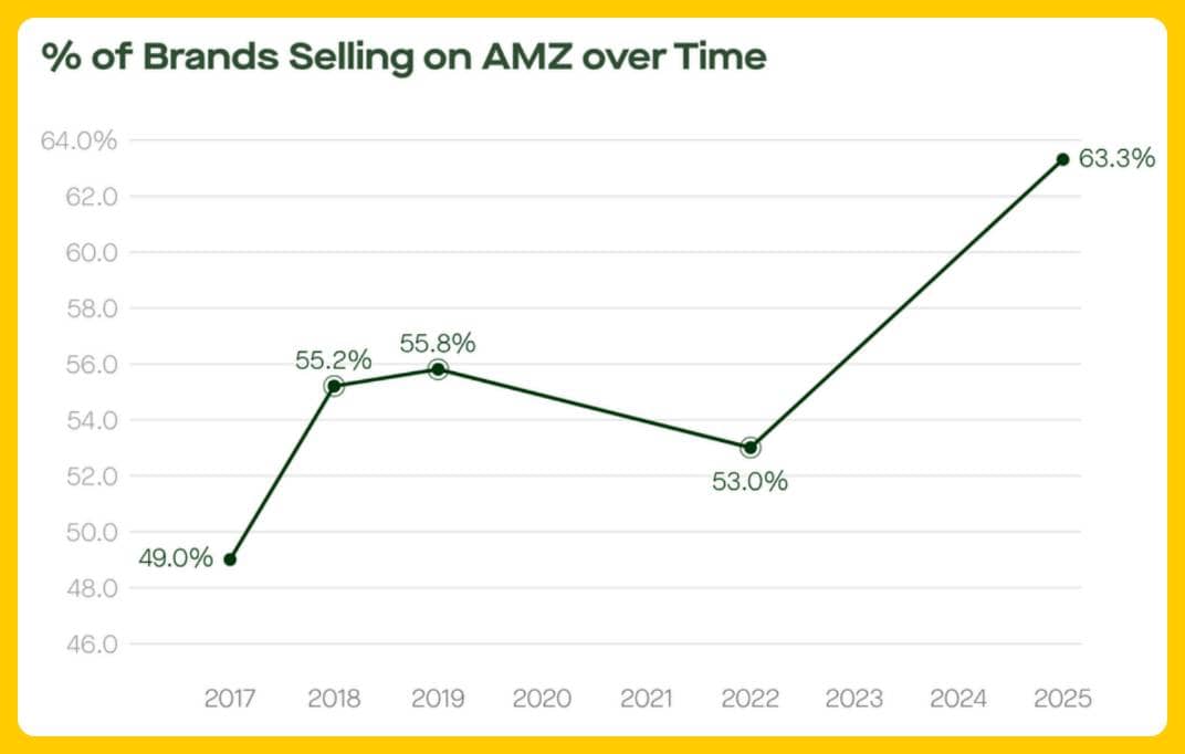 eComFuel Trends Report - % of Brands Selling on AMZ Over Time