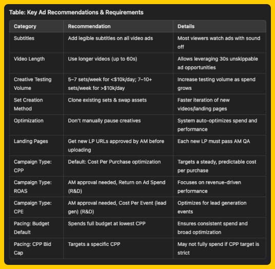 Applovin Key Ad Recommendations & Requirements