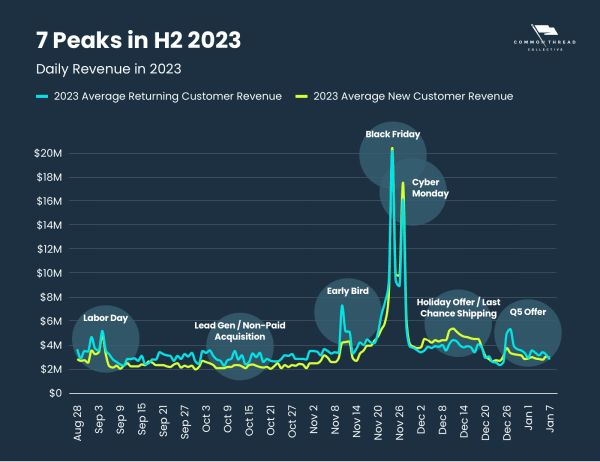 7 Peaks in H2 2023