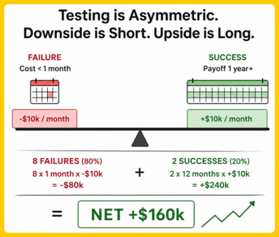 Testing is Asymmetric